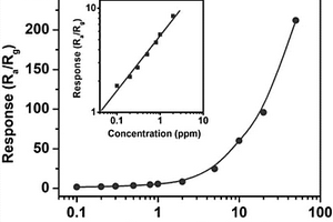 具有超高灵敏度和选择性的甲醛敏感材料CdGa2O4及其制备方法