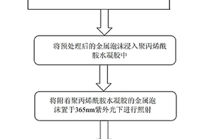 仿生构筑基于金属泡沫的油水分离材料