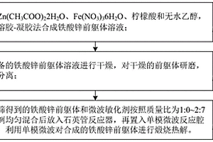 利用单模微波制备铁酸锌催化剂的方法及相应装置