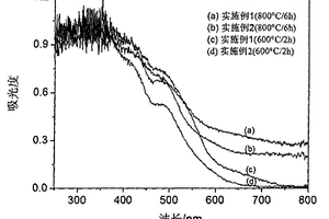 钛铁矿精矿湿化学法制备光催化材料的方法