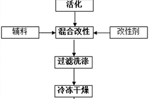 甲醛固化功能材料及其制备方法和使用方法