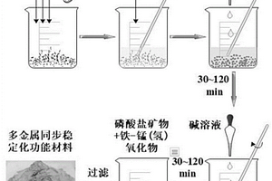 多金属同步稳定化功能材料及其制备方法和修复重（类）金属污染土壤或废水的方法