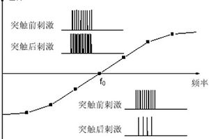 模拟生物神经突触的单元、装置及方法