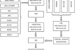 轨道交通转向架静电喷涂用环氧底漆及其制备方法