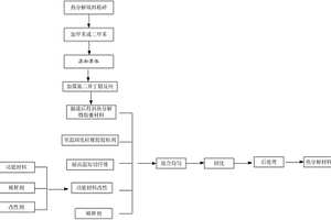 热分解材料及其制备方法