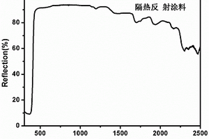 具有隔热反射功能的涂料及其制备方法