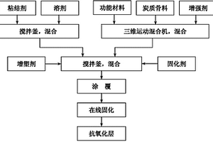 铝电解阴极焙烧及启动过程用高温抗氧化涂层及其制备方法