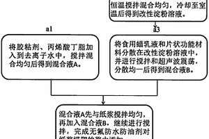纸浆模塑浆内用无氟防水防油剂及使用方法
