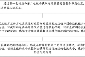 通过空气芯片与电离技术范围性净化室外空气的方法