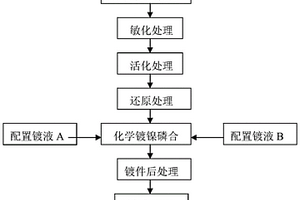 SMC材料表面化学镀镍磷合金的工艺方法