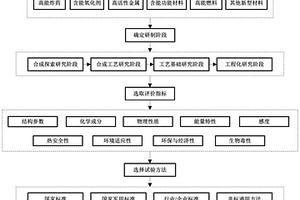 含能材料性能评价方法