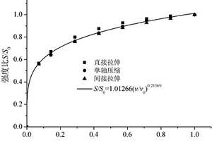 不同加载模式下沥青混合料强度的统一评价方法