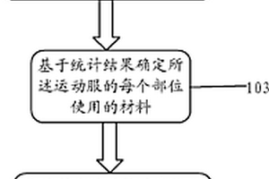 跑步运动服的制备方法以及跑步运动服
