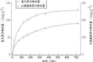 黑臭水体底泥原位修复材料及其制备方法