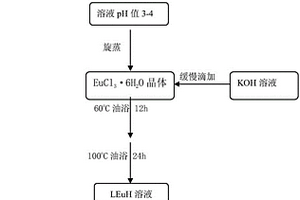 层状稀土氧化物材料及其制备方法