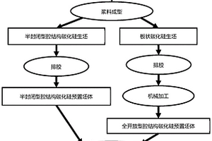 铝基碳化硅封装部件材料及其碳化硅预置坯体制备方法