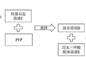 提高Cu-BTC水稳定性的制备方法及其应用