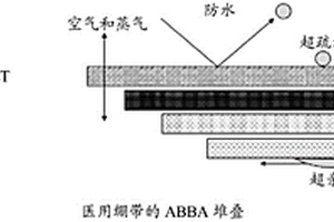 功能化纺织品材料的集合体及其使用方法