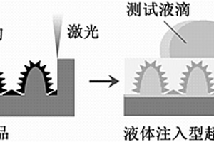 液体注入型超滑表面及其激光精密微加工方法