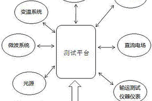 光电功能材料多场耦合输运测试集成联机系统
