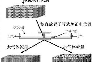 碳纳米管阵列的制备方法