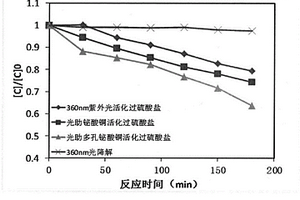 光助多孔铋酸铜活化过硫酸盐水处理高级氧化技术的构筑与应用方法