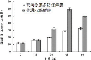 五谷杂粮粉双向涂膜多防生物保鲜膜及其制备方法