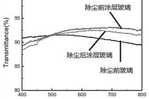 用于月尘防护的自清洁增透薄膜及其制备方法