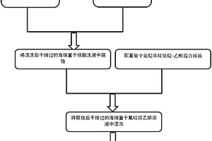 超疏水超亲油海绵的制备方法