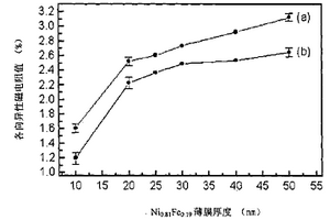 各向异性磁电阻坡莫合金薄膜的制备方法