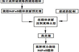烧结NdFeB磁体的重稀土附着方法