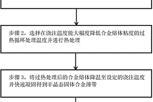 增加非晶合金带材厚度的工艺方法