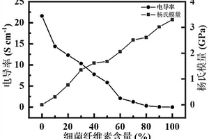 生物质增强型多功能材料及其制备方法与应用