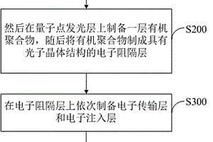 基于光子晶体结构的量子点发光二极管及制备方法