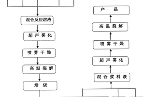 碳包覆高电位镍锰酸锂正极材料及其制备方法