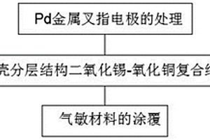 基于核壳分层结构二氧化锡-氧化铜复合纳米材料的VOCs气体传感器的制备及应用