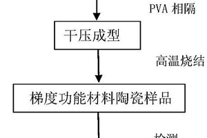 氧化锆基纳米羟基磷灰石梯度功能材料的制备方法