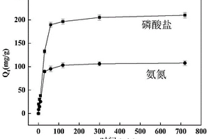 可同步吸附氮磷的磁性生物炭的制备方法及其应用