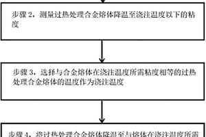 降低合金熔体浇注温度的非晶态固体合金薄带的制备方法