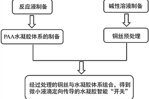 具有微小液滴传导功能的水凝胶智能开关及其制备方法