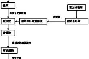 碳纳米纤维气凝胶复合材料的制备方法