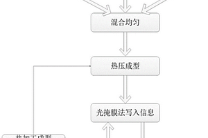 易回收、可反复擦写的高分子信息材料、其制备和应用