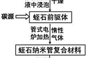 蛭石抗菌功能材料及其制备方法