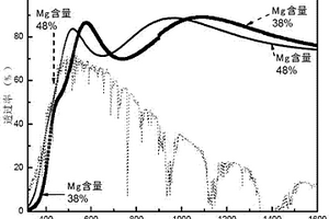 氧化镉镁合金透明导电薄膜及其制备方法