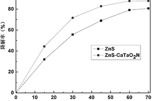 ZnS-CaTaO2N复合光催化剂及其制备方法