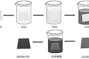 无钯活化镀镍导电棉织物及其制备方法