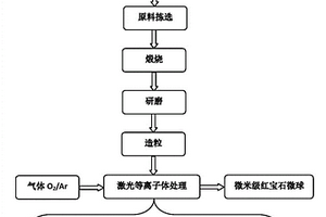 标压用微米级红宝石微球的制备方法