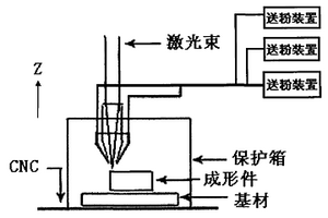 采用激光快速成形制备HA/TI梯度生物活性材料的方法