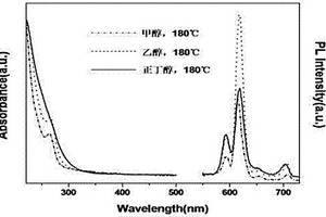 双溶性稀土掺杂氧化铟量子点的溶剂热合成法