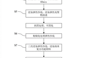 表面附着有纳米复合功能材料的弹性纱线及柔性织物传感器的制备方法